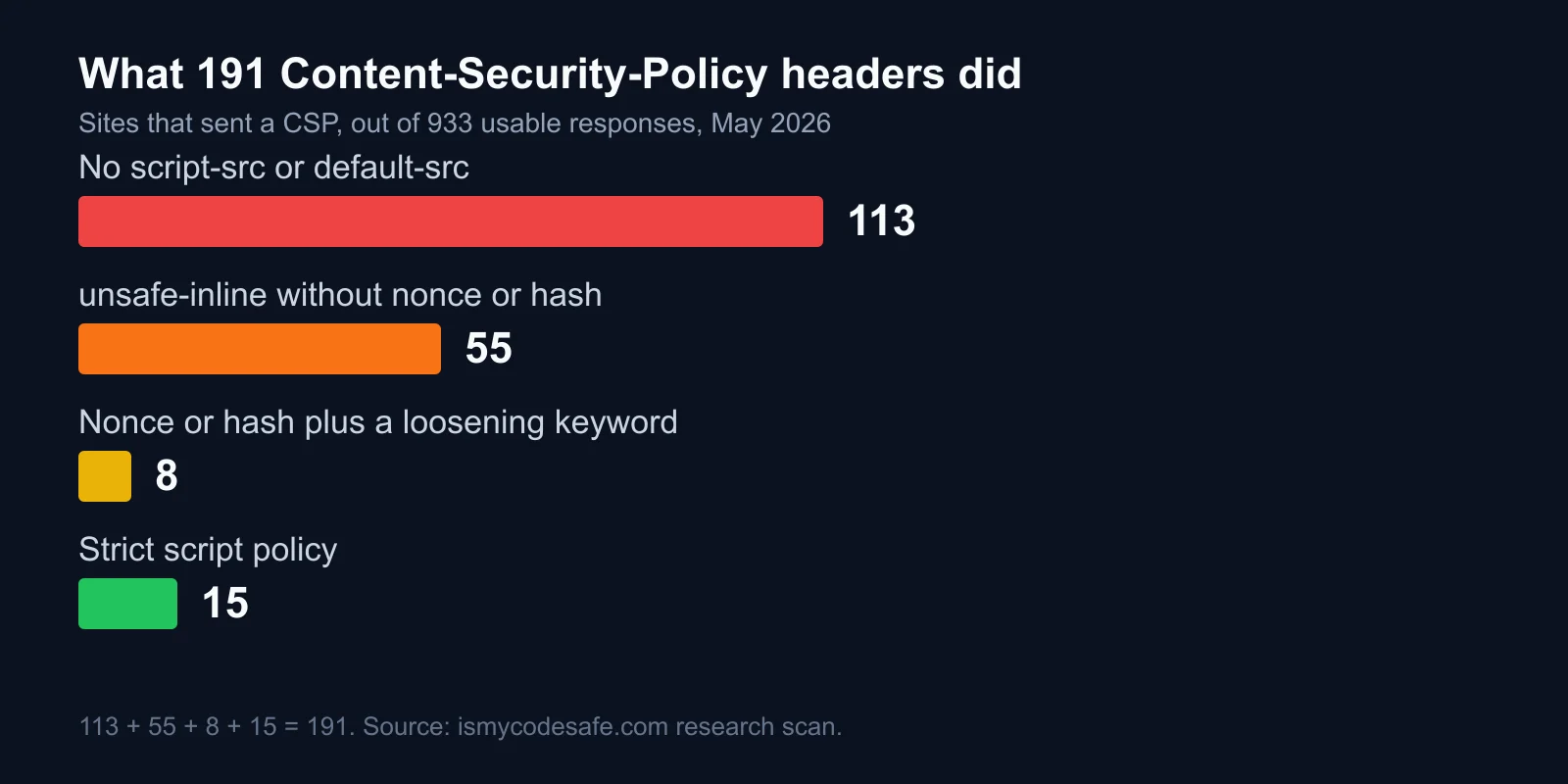 What 191 Content-Security-Policy headers did: 113 no script rule, 55 unsafe-inline without nonce, 8 nonce plus loosening keyword, 15 strict