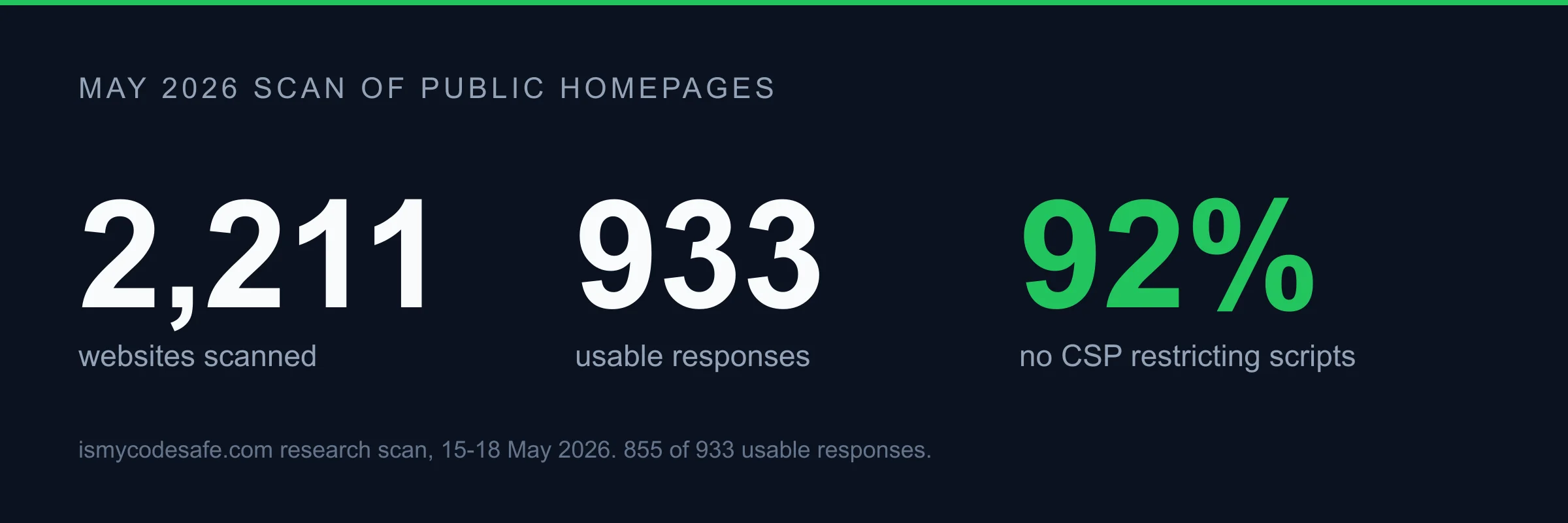 May 2026 scan: of 933 usable responses, 855 had no Content-Security-Policy that restricts scripts
